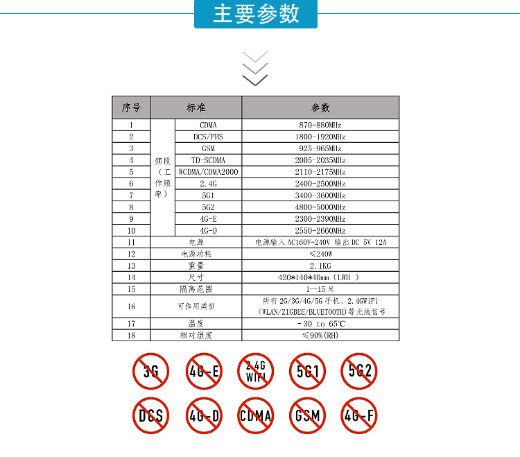 序號	標準	參數
1	頻段   （工作頻率）	CDMA	870-880MHz
2		DCS/PHS	1800-1920MHz
3		GSM	925-965MHz
4		TD-SCDMA	2005-2035MHz
5		WCDMA/CDMA2000	2110-2175MHz
6		2.4G	2400-2500MHz
7		5G1	3400-3600MHz
8		5G2	4800-5000MHz
9		4G-E	2300-2390MHz
10		4G-D	2550-2660MHz
11	電源	電源輸入AC160V-240V 輸出DC 5V 12A
12	電源功耗	≤240W
13	重量	2.1KG
14	尺寸	420*140*40mm（LWH ）
15	隔離范圍	1—15米
16	可作用類(lèi)型	所有2G/3G/4G/5G手機、2.4GWiFi（WLAN/ZIGBEE/BLUETOOTH)等無(wú)線(xiàn)信號
17	溫度	–30 to 65℃
18	相對濕度	≤90%(RH)